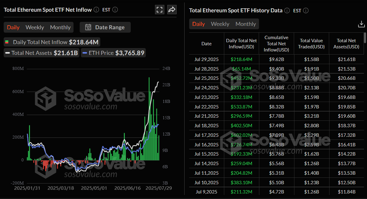 Gráfico diario de la entrada neta total de ETFs de Ethereum al contado. Fuente: SoSoValue